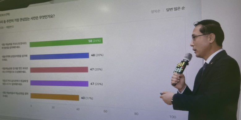 ‘단숨에 2위’… 대동 국공립유치원 ...